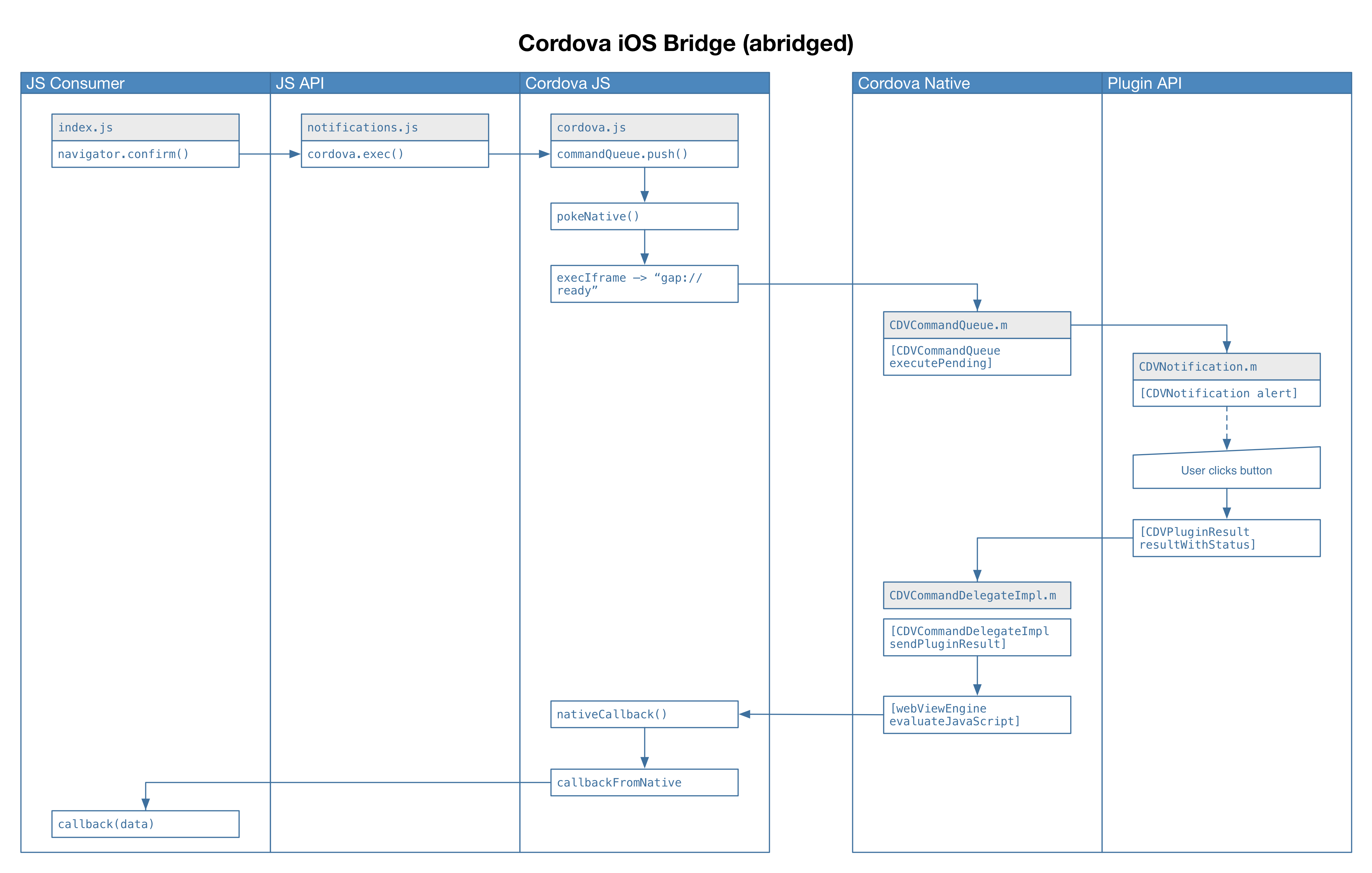iOS Bridge