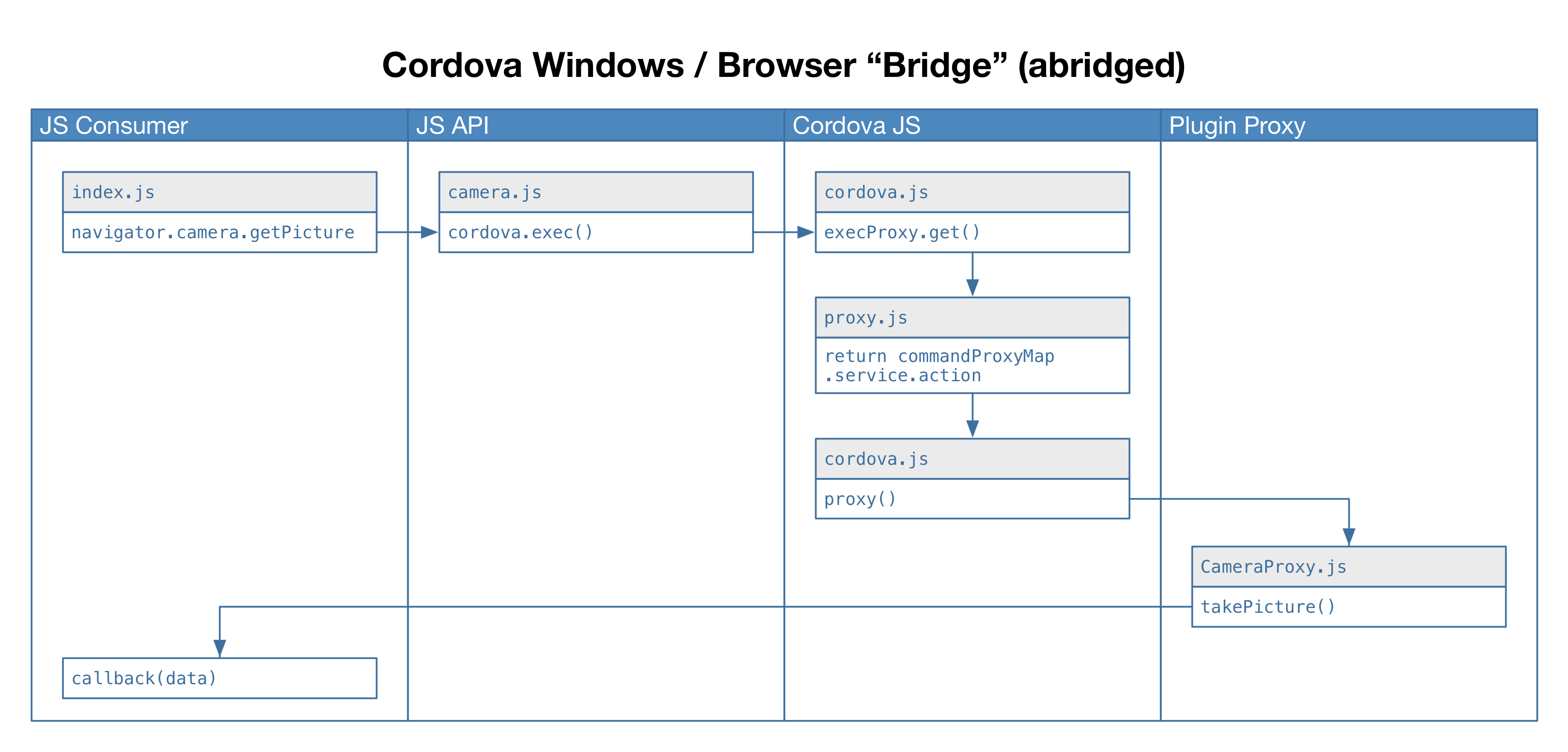 Browser & Windows Bridge